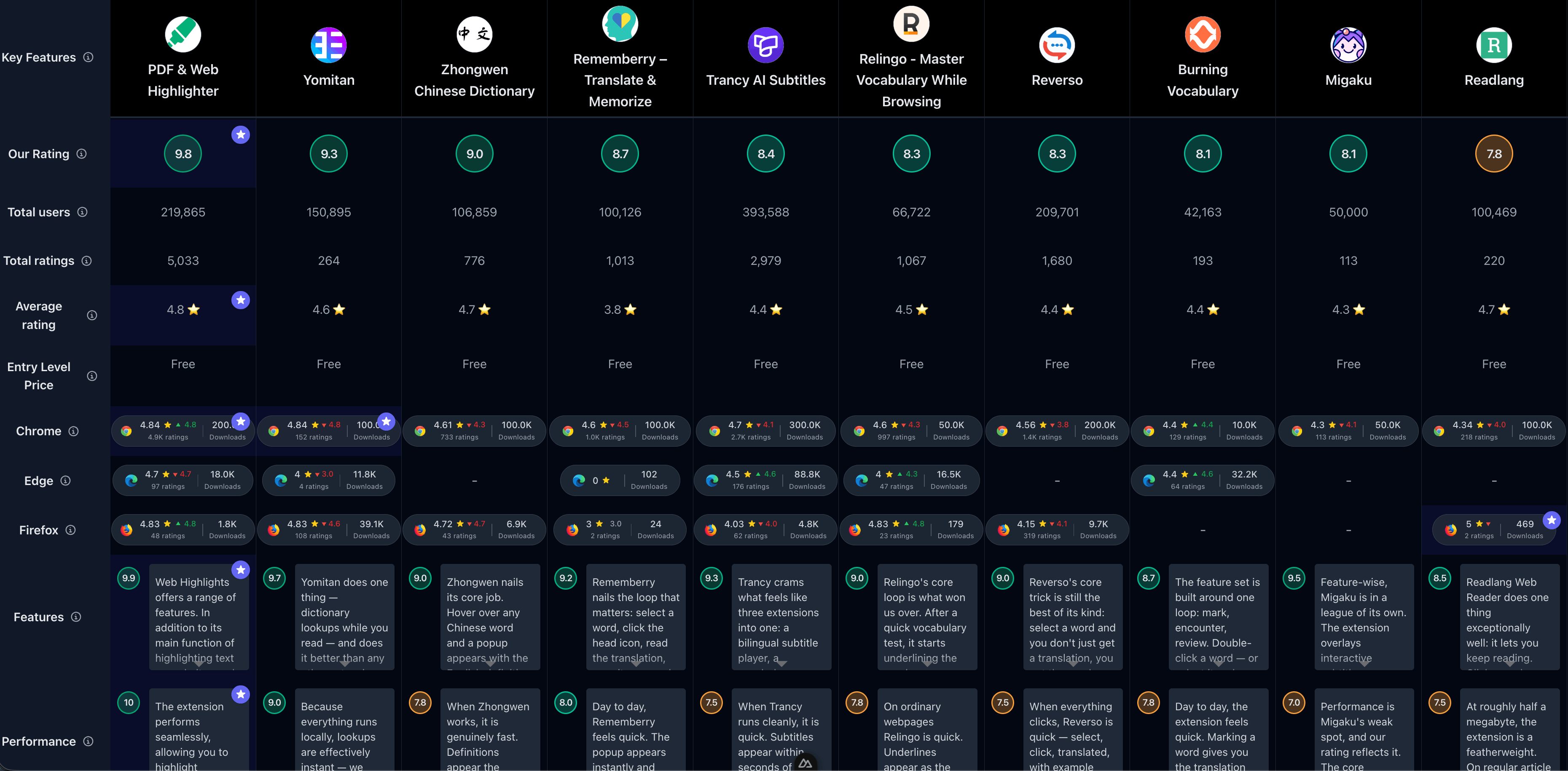 Comparison of all Language Learning Chrome Extensions